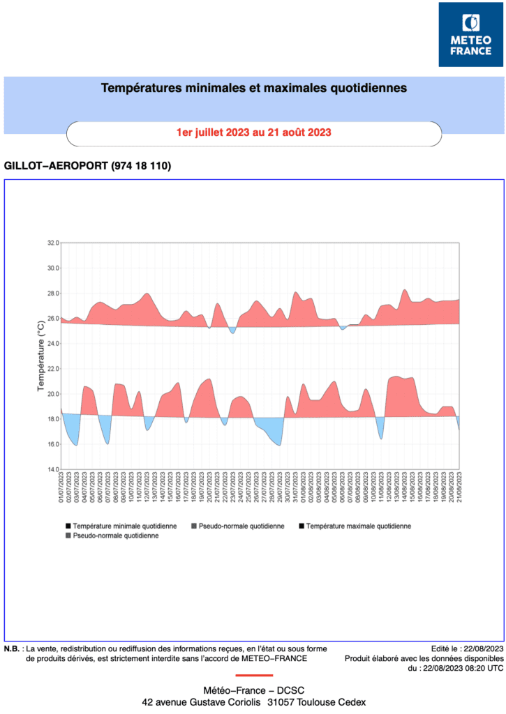 Températures minimales et maximales juillet à aout 2023