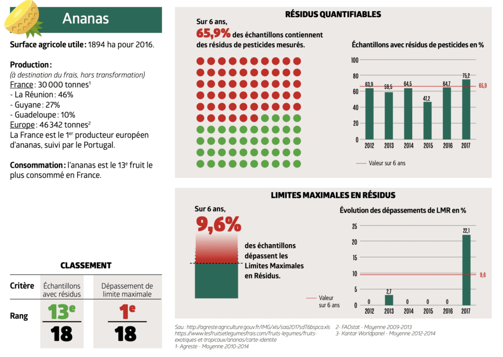 Pesticides retrouvés dans les ananas. (Source : Etat des lieux des résidus et pesticides dans les fruits et légumes en France, Générations futures)